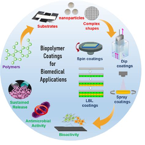 Ionomers: Revolutionizing Biomedical Applications and Enabling Sustainable Packaging Solutions!